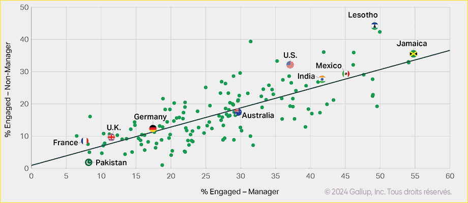 Engagement collaborateur (étude Gallup 2024)