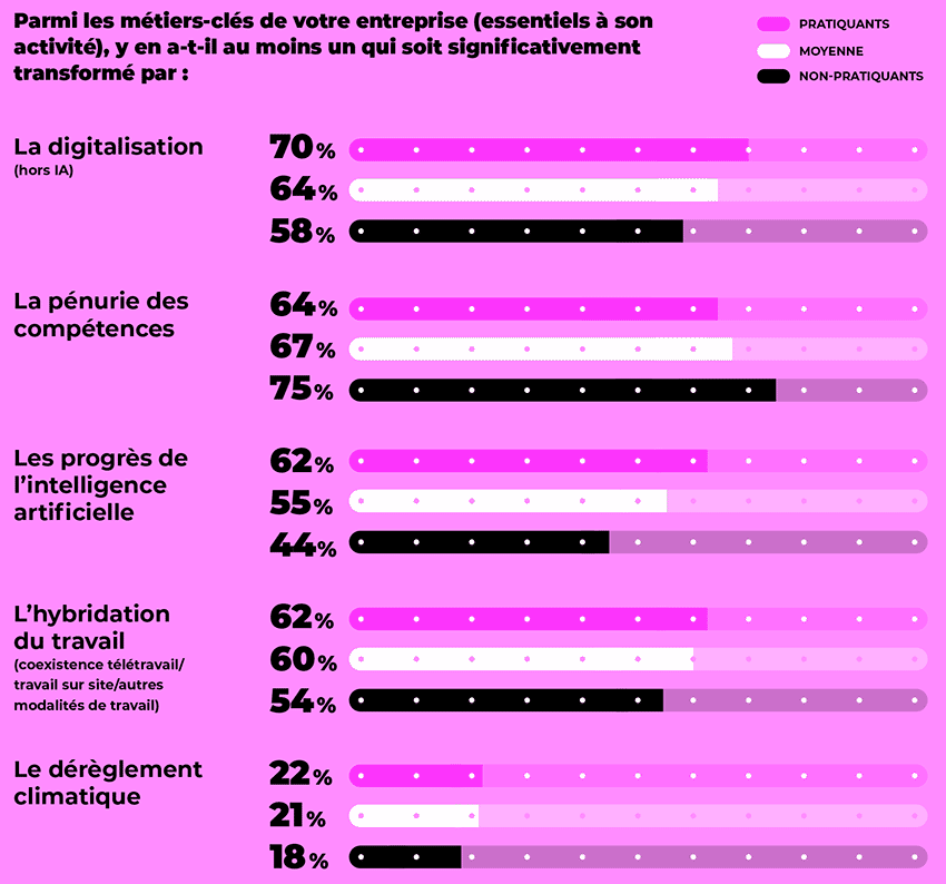 Les transformations qui impactent les métiers