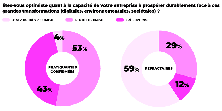 Optimisme des entreprises face aux grandes transformations